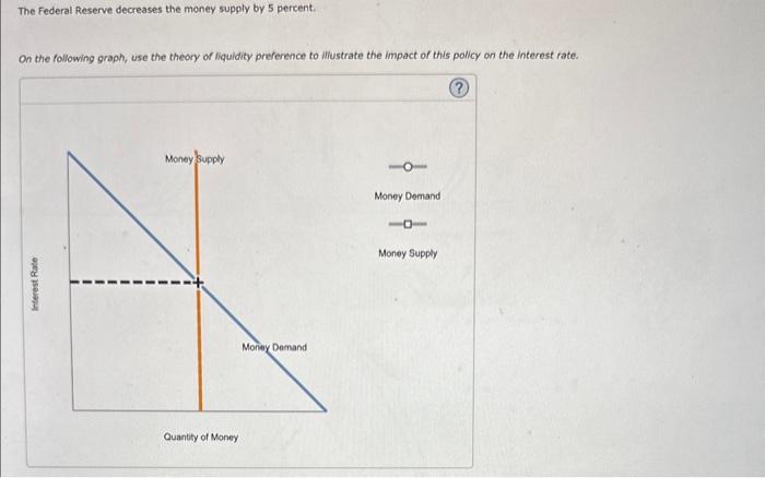 Solved The Federal Reserve Decreases The Money Supply By 5 | Chegg.com