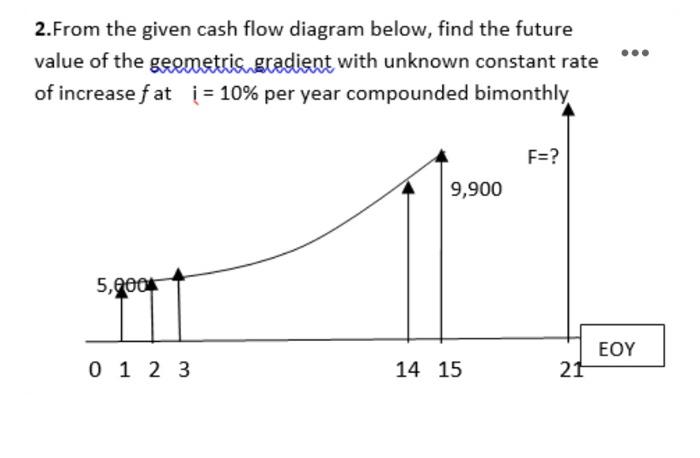 Solved Draw the cash flow diagram for each problem and use | Chegg.com