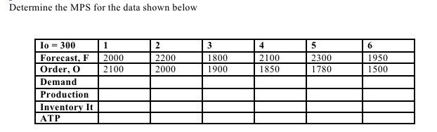 Solved Determine the MPS for the data shown below 1 6 2000 | Chegg.com