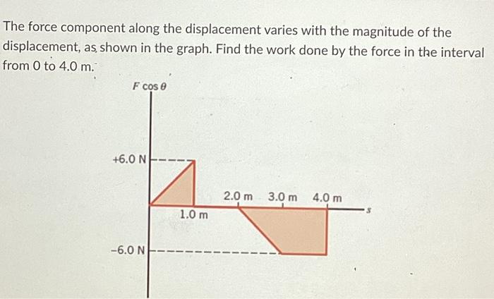 Solved The force component along the displacement varies | Chegg.com