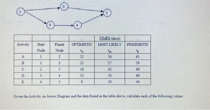 Solved Given the Actrivity on Arrow Diagram and the data | Chegg.com