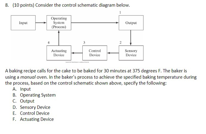 Solved 8. (10 points) Consider the control schematic diagram | Chegg.com