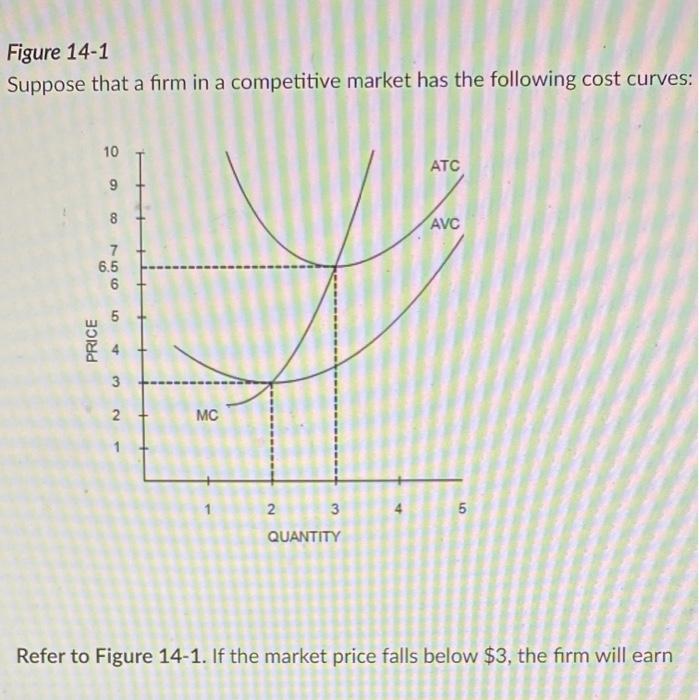 Solved Figure 141 Suppose that a firm in a competitive