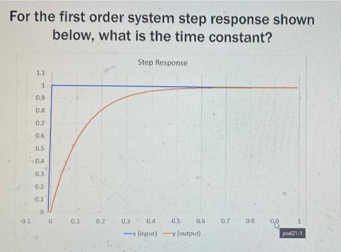 Solved For the first order system step response shown below, | Chegg.com