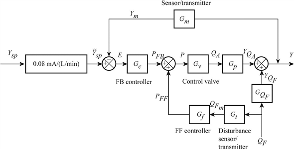 Solved: Chapter 15 Problem 3E Solution | Process Dynamics And Control ...