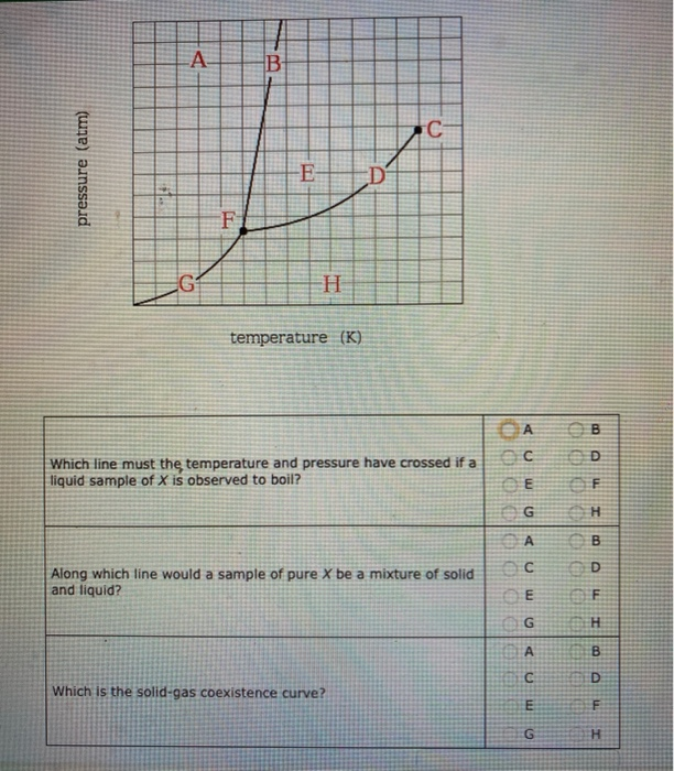 Solved A HB гC pressure (atm) -E F F G H temperature (K) СА | Chegg.com