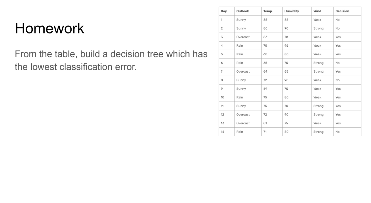 HomeworkFrom the table, build a decision tree which | Chegg.com