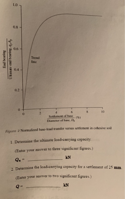 Solved Problem 6. The following figure shows a drilled shaft | Chegg.com