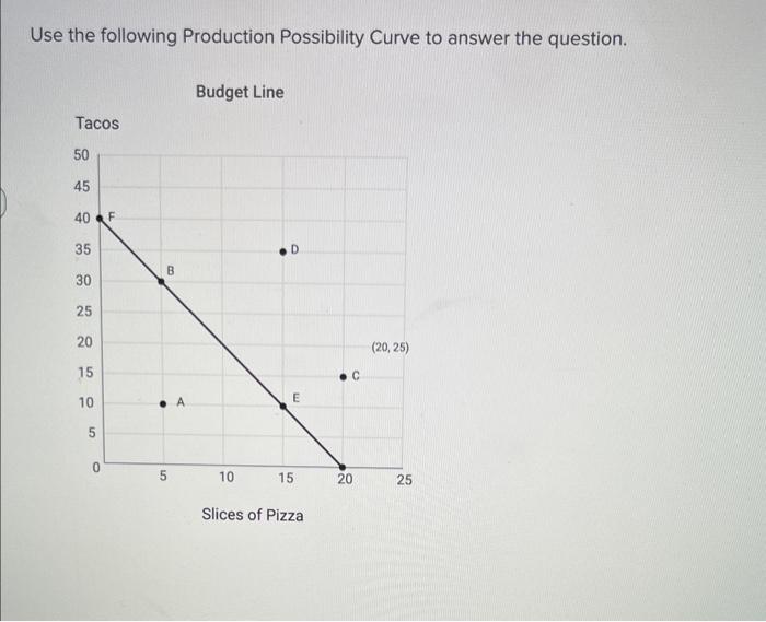 Solved Use the following Production Possibility Curve to | Chegg.com