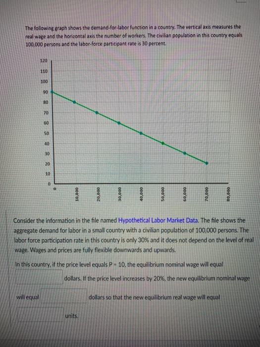 Solved The following graph shows the demand-for-labor | Chegg.com