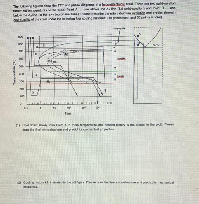 The following figures show the TTT and phase diagrams | Chegg.com