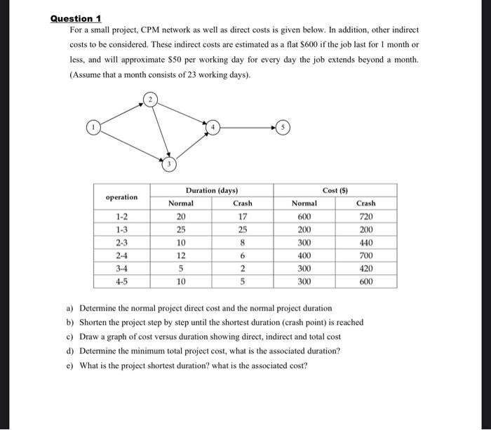 Solved Question 1 For a small project, CPM network as well | Chegg.com