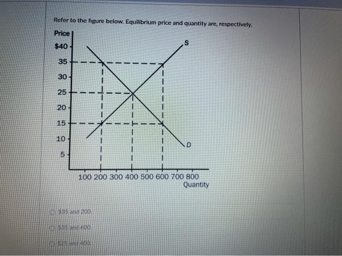 Solved Refer to the figure below. Equilibrium price and | Chegg.com