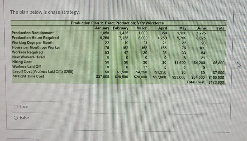 Solved The plan below is chase strategy. Production Plan 1: | Chegg.com