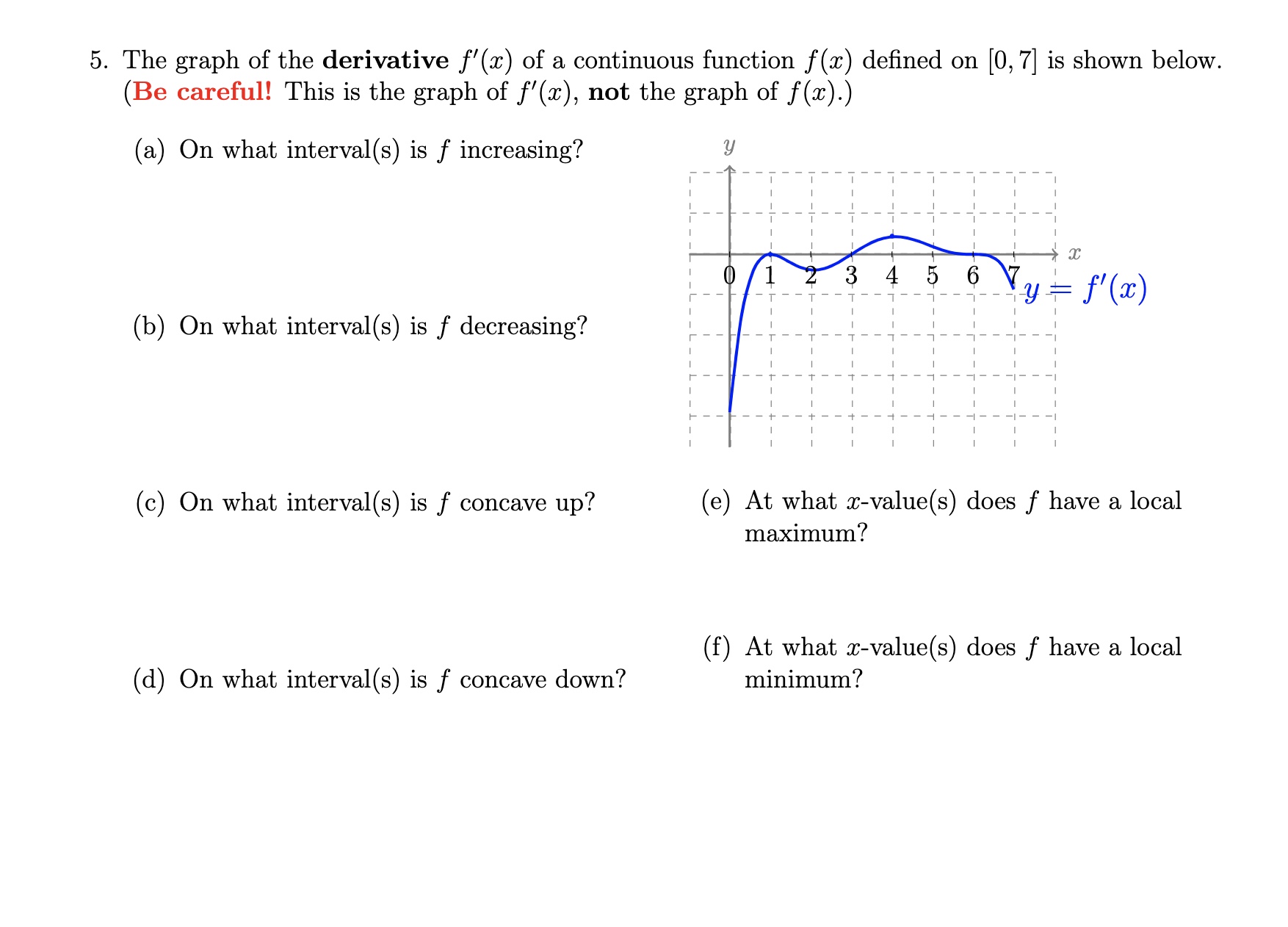 Solved The Graph Of The Derivative Fx ﻿of A Continuous 6773