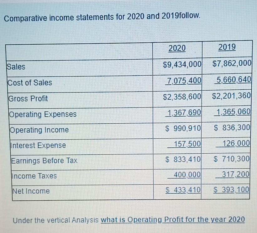 Solved Comparative income statements for 2020 and | Chegg.com