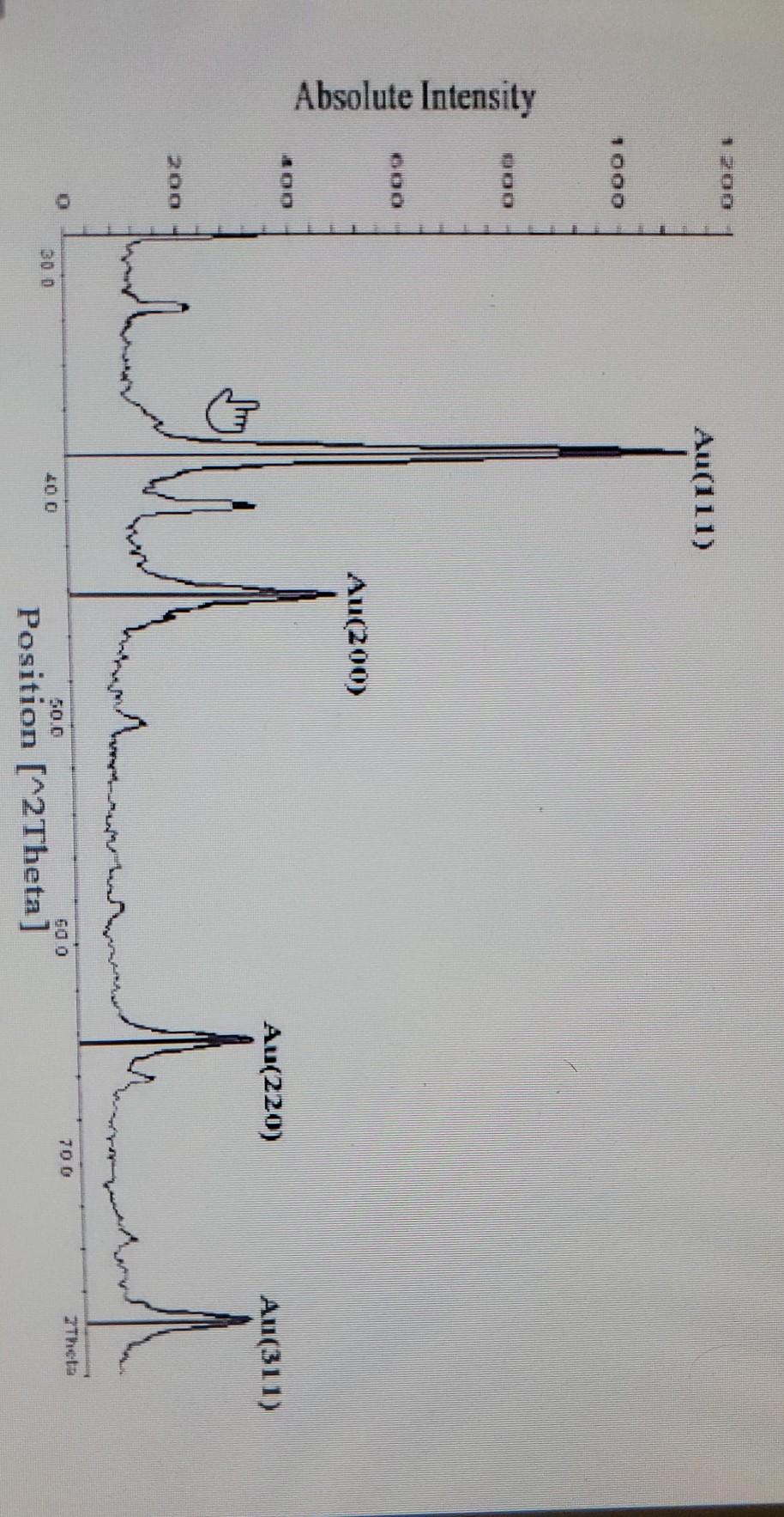 Solved 4. (25 points, diffraction) Index the -X-ray | Chegg.com