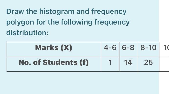 Draw the histogram and frequency polygon for the | Chegg.com