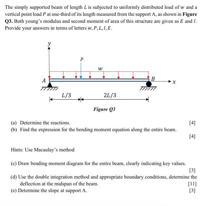 Solved The simply supported beam of length L is subjected to | Chegg.com
