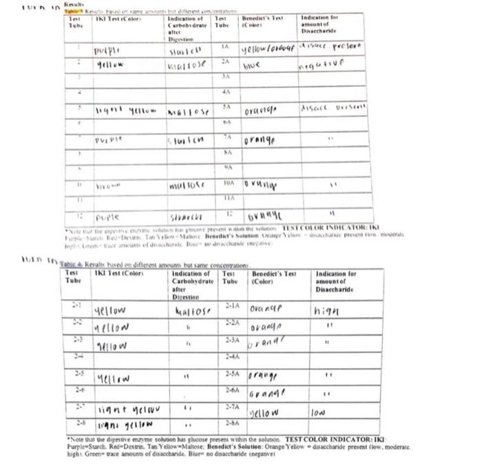 Note that the digesteve enryme solunon has shucose present within the soluson. TEST COLOR INDICATOR: IKI. Purplewtarch. Red-