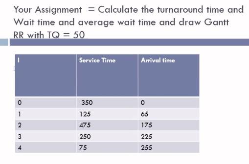 Solved Your Assignment = Calculate The Turnaround Time And | Chegg.com