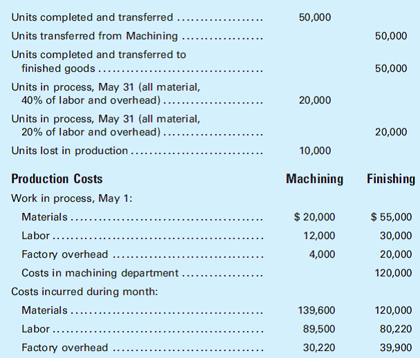 Solved: Average and FIFO cost methods; losses at the beginning and