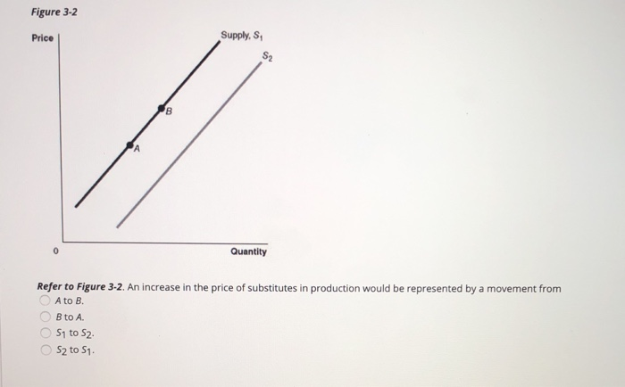 Solved Figure 3-2 Price Supply, S, Quantity Refer to Figure | Chegg.com