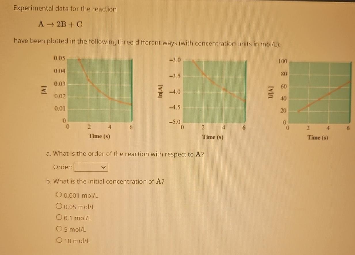 Solved Experimental data for the reactionA→2B+Chave been | Chegg.com