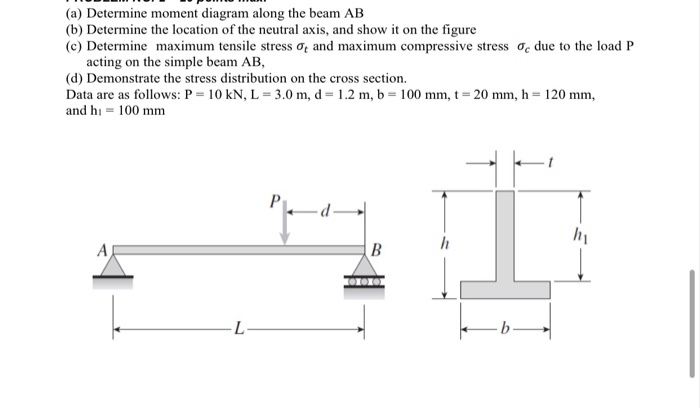 Solved (a) Determine Moment Diagram Along The Beam AB (b) | Chegg.com