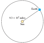 Solved: The average distance between the Earth and Sun is 9.3 × ...