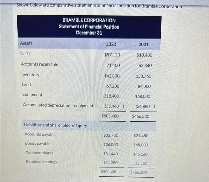 Solved Shown Below Are Comparative Statements Of Financial | Chegg.com