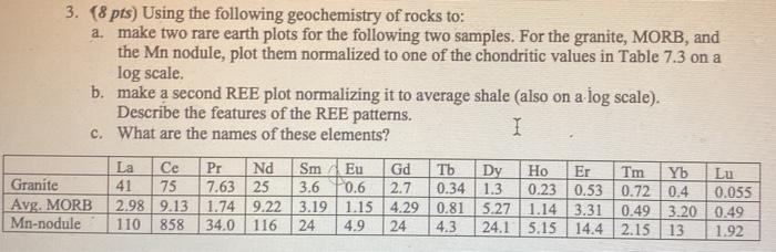 3. (8 pts) Using the following geochemistry of rocks | Chegg.com