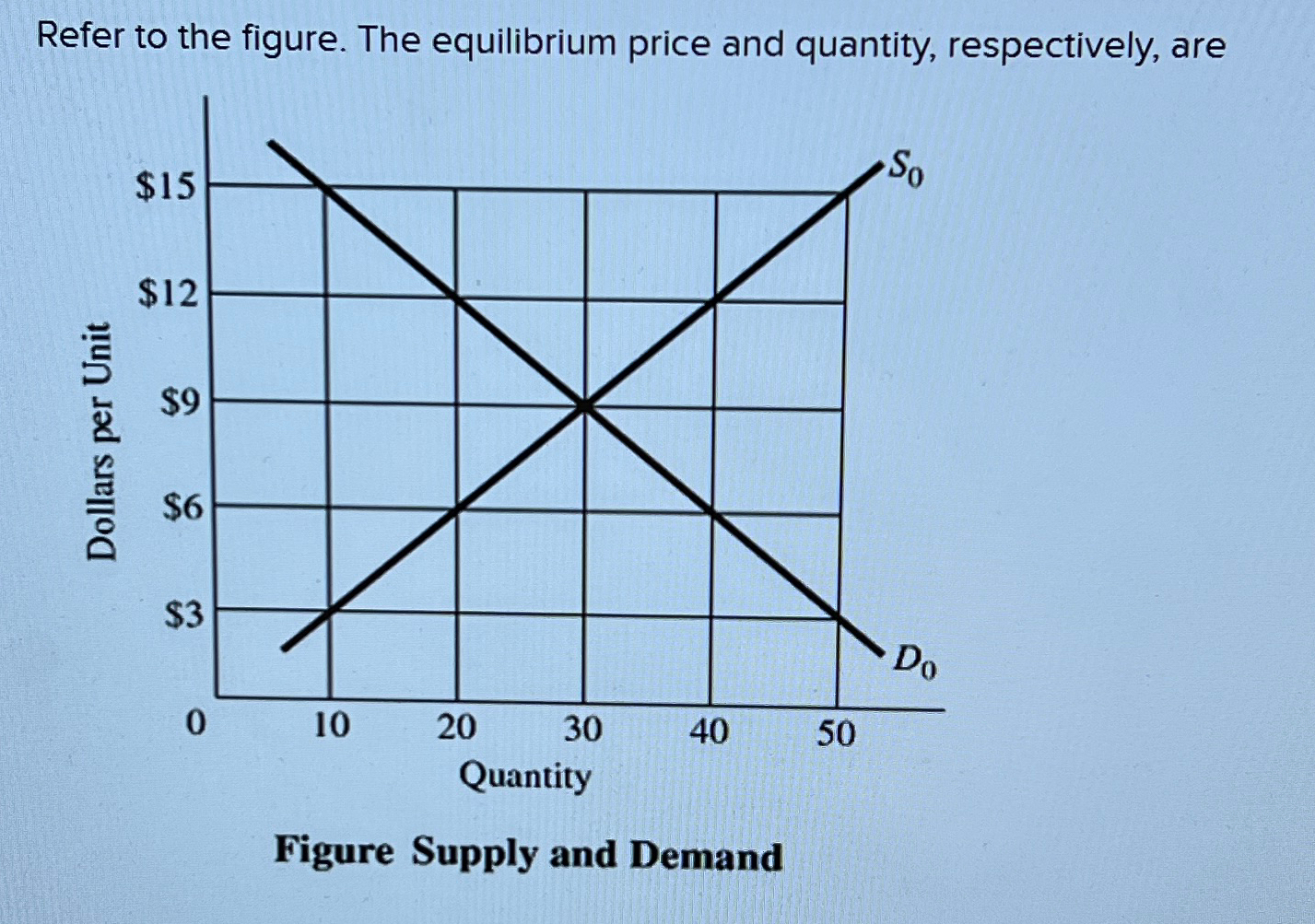 Solved Refer to the figure. The equilibrium price and | Chegg.com
