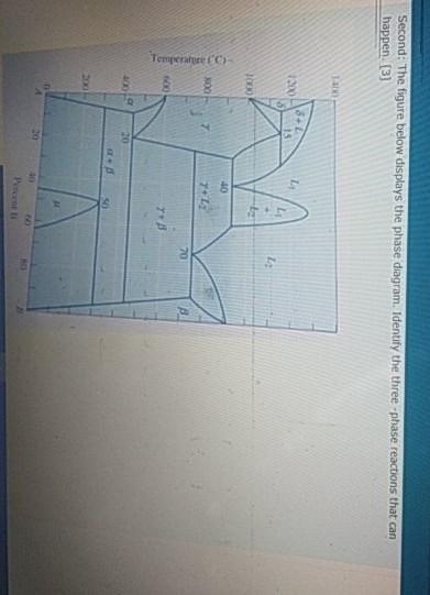 Solved Second: The figure below displays the phase diagram. | Chegg.com