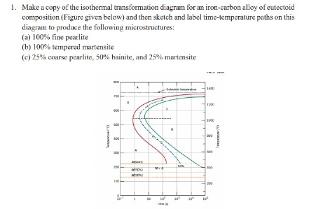 Solved Make a copy of the isothermal transformation diagram | Chegg.com