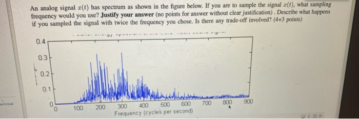Solved An analog signal a(t) has spectrum as shown in the | Chegg.com