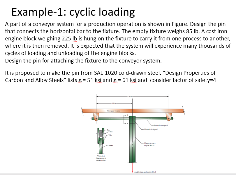 Solved Example-1: cyclic loading A part of a conveyor system | Chegg.com