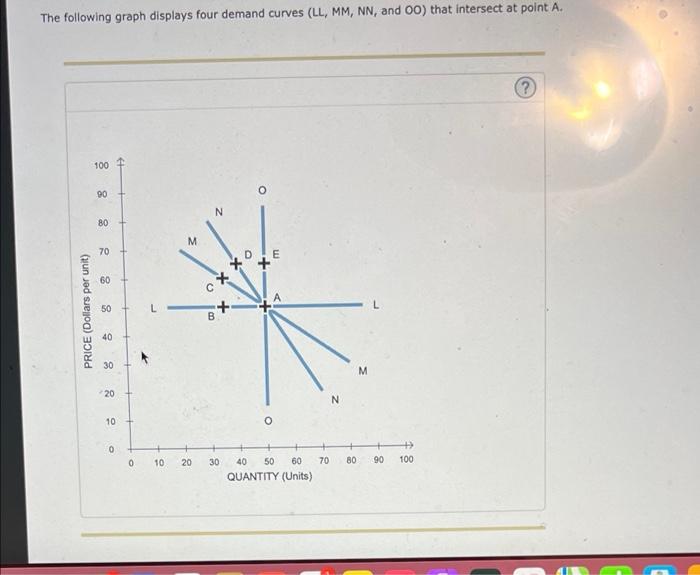 Solved The following graph displays four demand curves (LL,