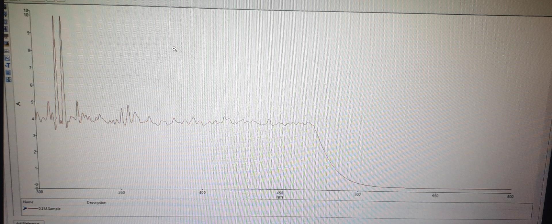 3. Draw a plot having Xaxis as concentration