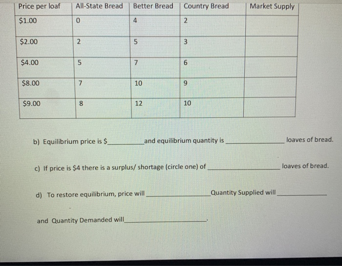 Solved Weekly demand for loaves of Blunder Bread at a Kroger