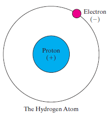 The electrical charge of an atom is determined by the n... | Chegg.com