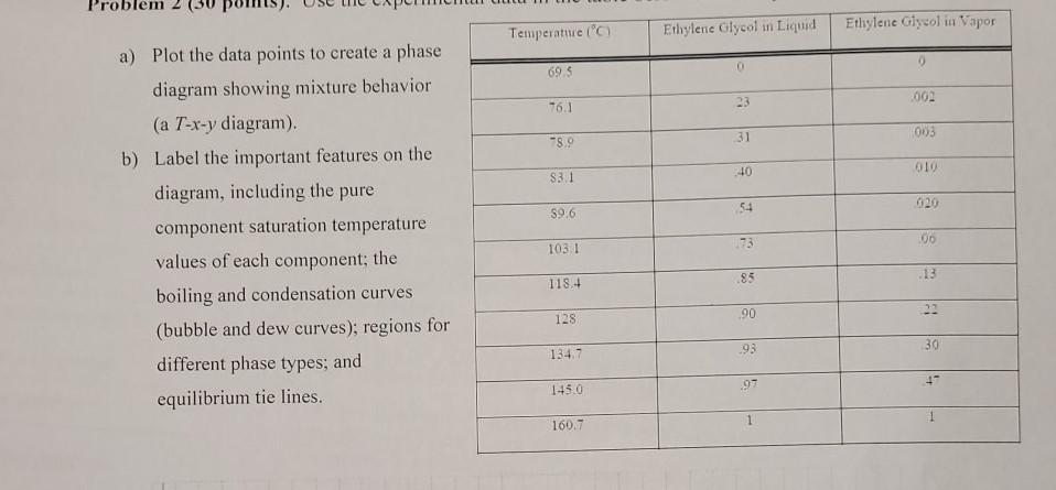 Solved Problem 2 Temperature (°C Ethylene Glycol in Liquid | Chegg.com