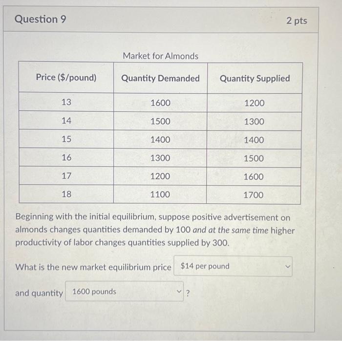 Solved Question 6 The table below shows the demand and | Chegg.com