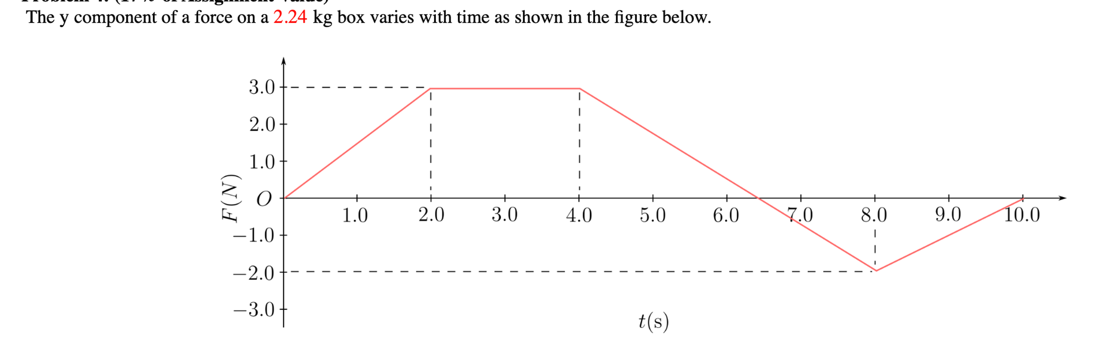 Solved The y component of a force on a 2.24 ﻿kg box varies | Chegg.com