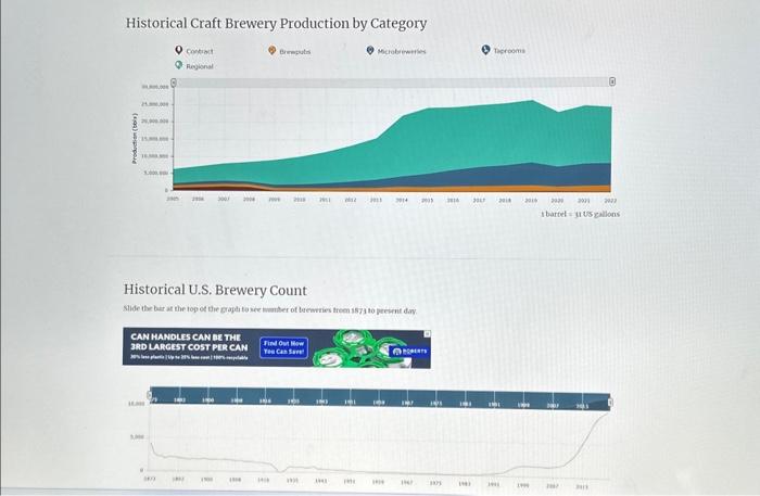Solved Beer industry statistics Click on the link above and | Chegg.com