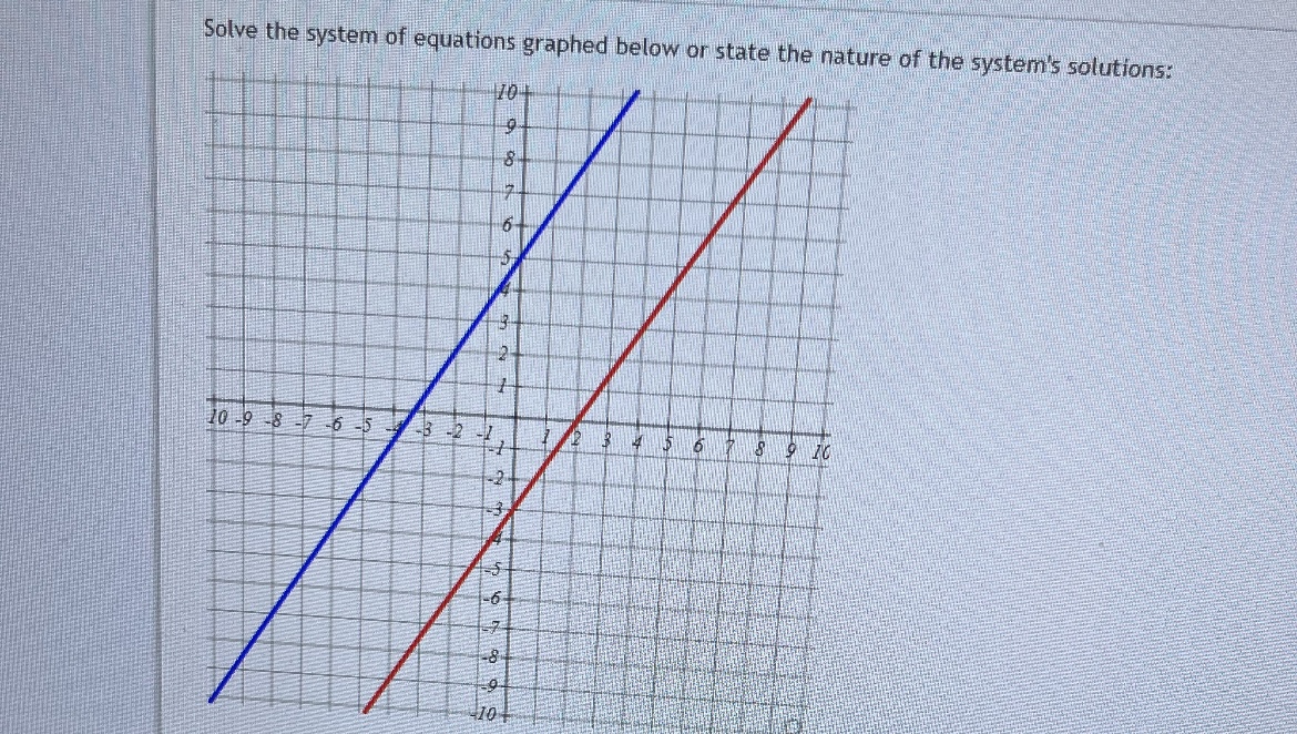 Solve the system of equations graphed below or state | Chegg.com