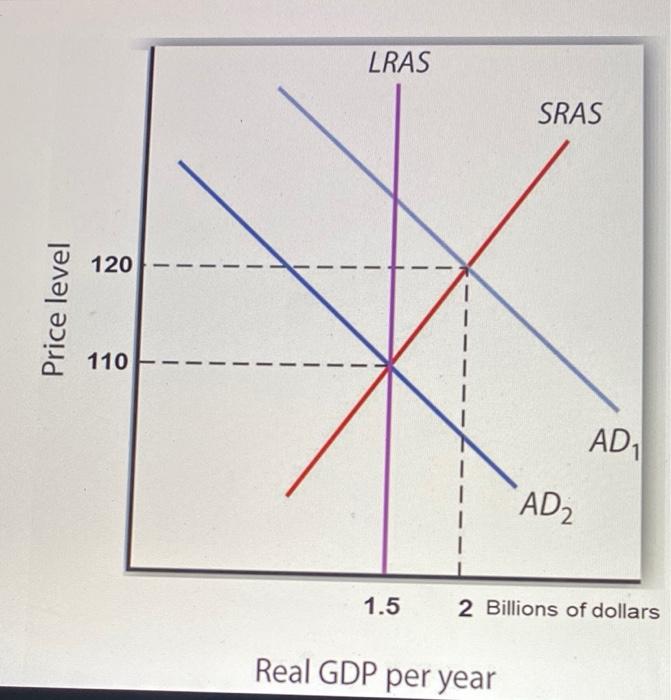 Solved LRAS SRAS 120 Price level I 1 110 AD1 AD 1.5 2 | Chegg.com