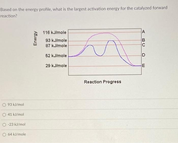 Solved Use the energy profile below to decide if the | Chegg.com