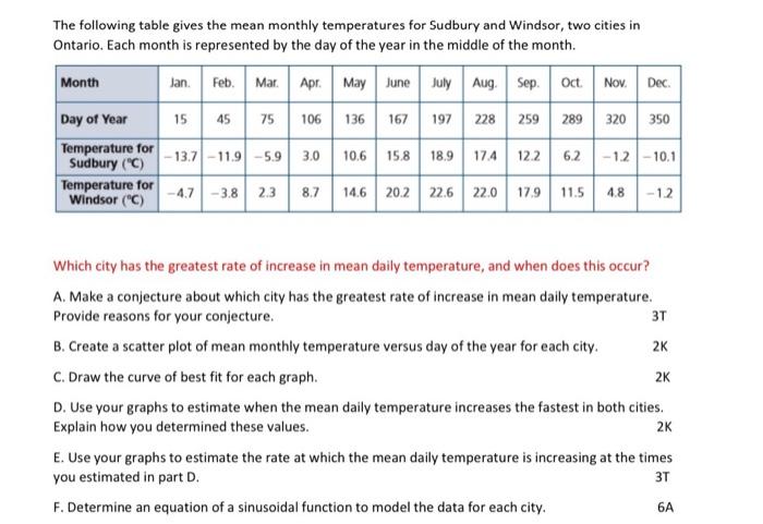 Solved The Following Table Gives The Mean Monthly | Chegg.com