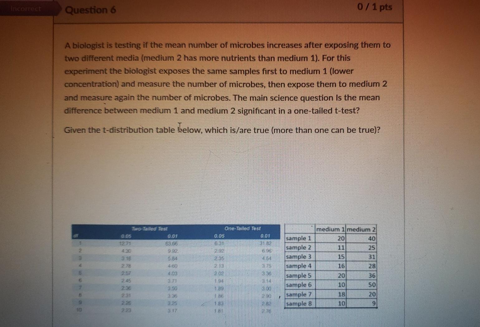 Solved Incorrect Question 6 0/1 pts A biologist is testing | Chegg.com